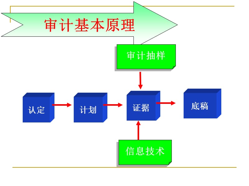 审计证据与审计工作底稿.ppt_第2页