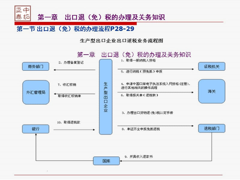 生产企业免抵退税实操课件.ppt_第3页