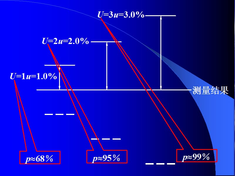 测量不确定度知识的一般介绍.ppt_第3页