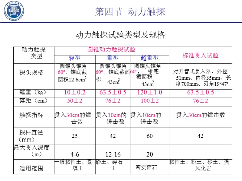 岩土工程勘察技术-动力触探.ppt_第2页