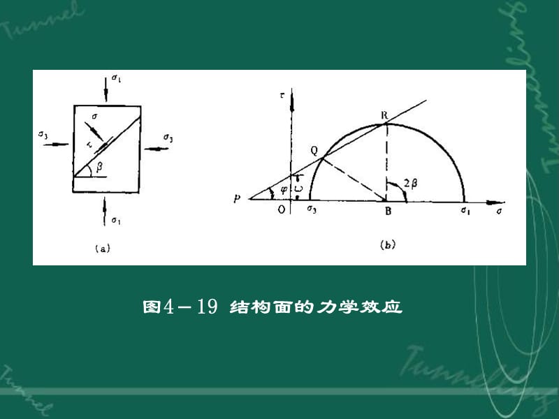 岩体的基本力学性质4.3结构面的力学效应.ppt_第2页