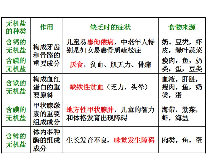 生物七年级下册第四单元第二章《人体的营养》单元总结.ppt_第3页