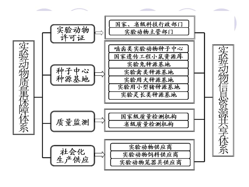 水生实验动物质量监测.ppt_第3页