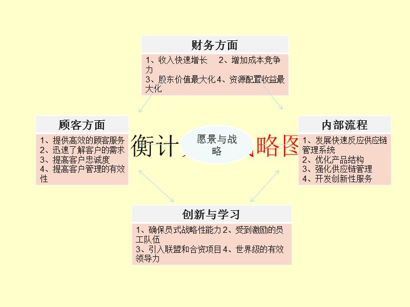 平衡积分卡案例分析.ppt_第2页