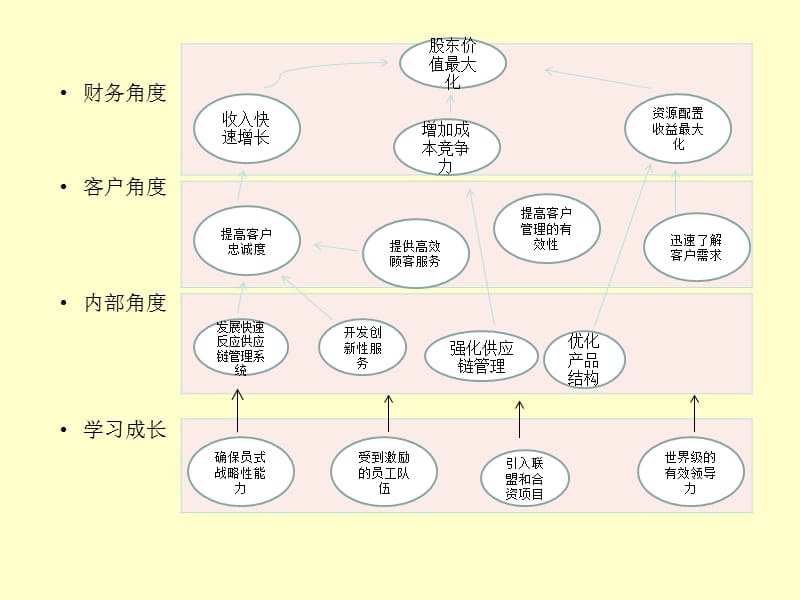 平衡积分卡案例分析.ppt_第3页