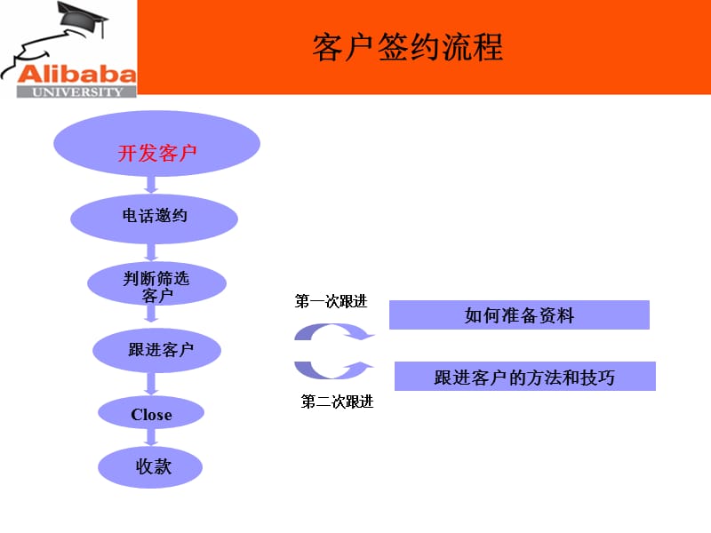 客户开发-如何使用CRM系统.ppt_第3页