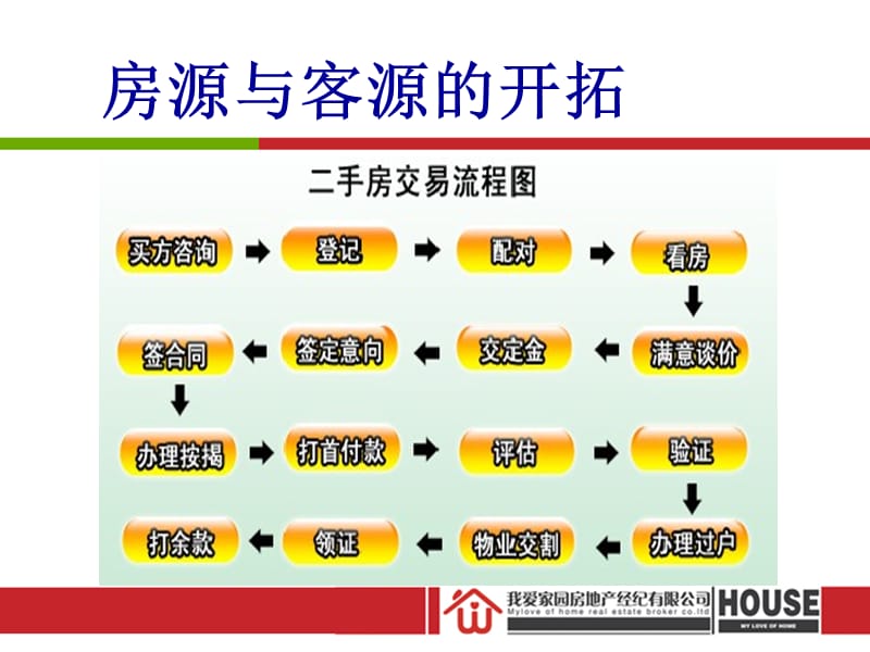 房客源开发及带客看房技巧.ppt_第2页