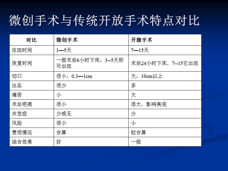 微创技术在泌尿外科的应用.ppt_第3页