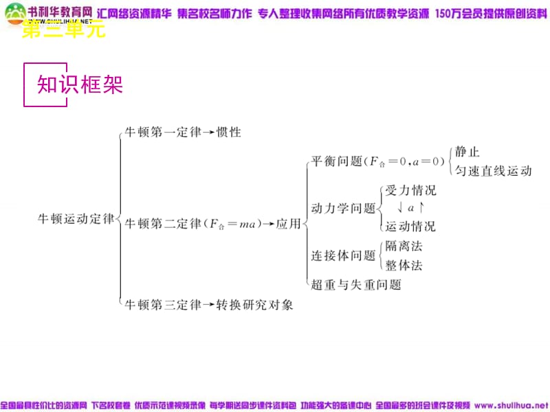 牛顿运动定律-物理-大纲版.ppt_第3页