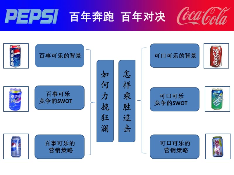 百事可乐与可口可乐的百年对决.ppt_第2页