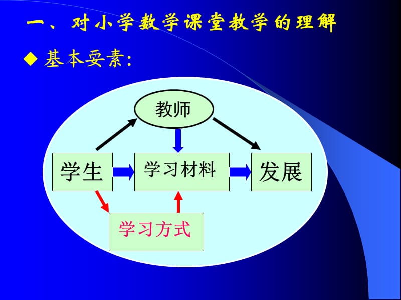 小学数学课堂教学有效的基本要素.ppt_第2页