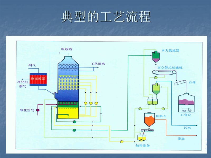 电厂烟气脱硫系统简介.ppt_第2页