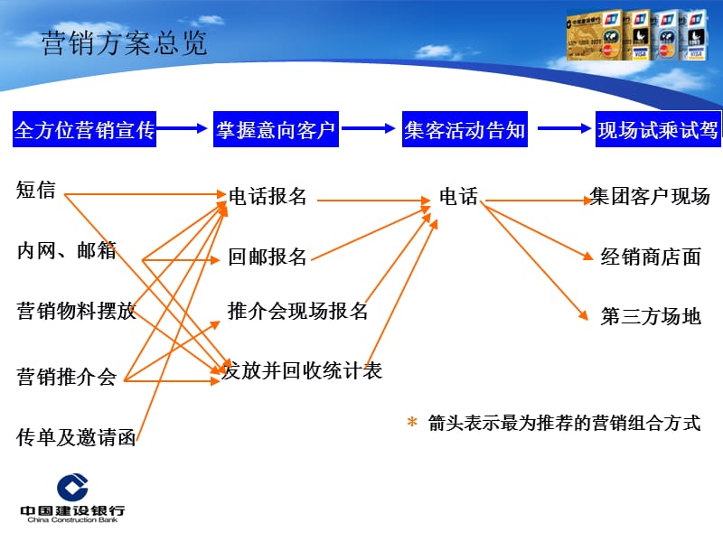 建行购车分期团购活动营销方式.ppt_第3页