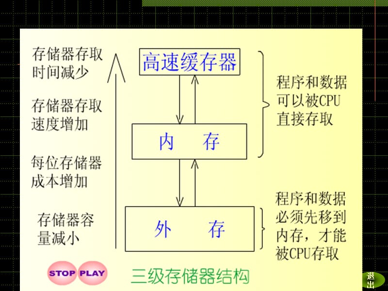 存储管理-1固定分区管理.ppt_第3页