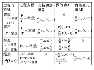 理想氣體各等值過程表.ppt