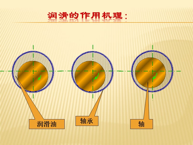 汽车构造课件第九章润滑系统.ppt_第3页