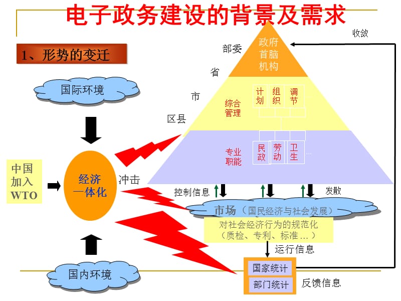 我对电子政务若干问题的理解.ppt_第3页