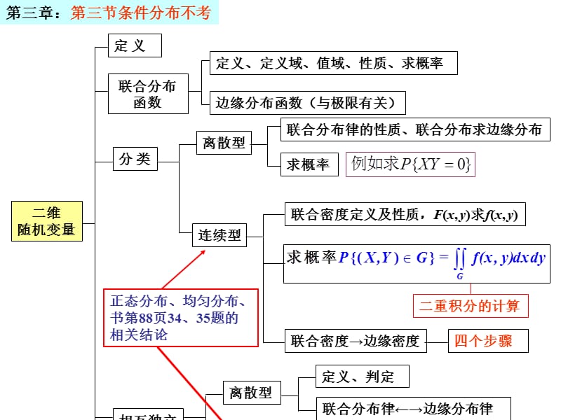 概率第一至四章期末复习提纲.ppt_第3页