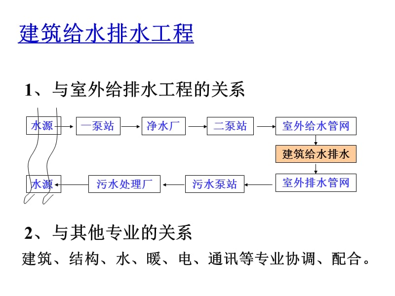 建筑给水排水第0章概述.ppt_第2页