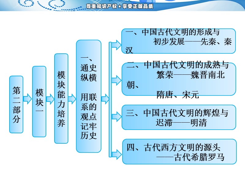 模块一模块能力培养一、通史纵横用联系的观点记牢历史zxls.ppt_第1页