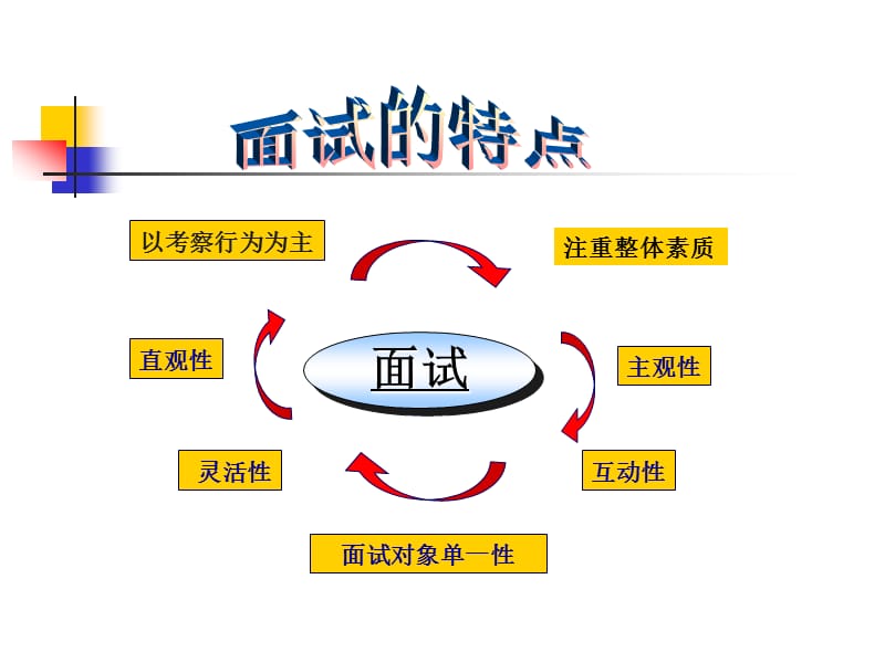 求职面试的方法和技巧.ppt_第3页