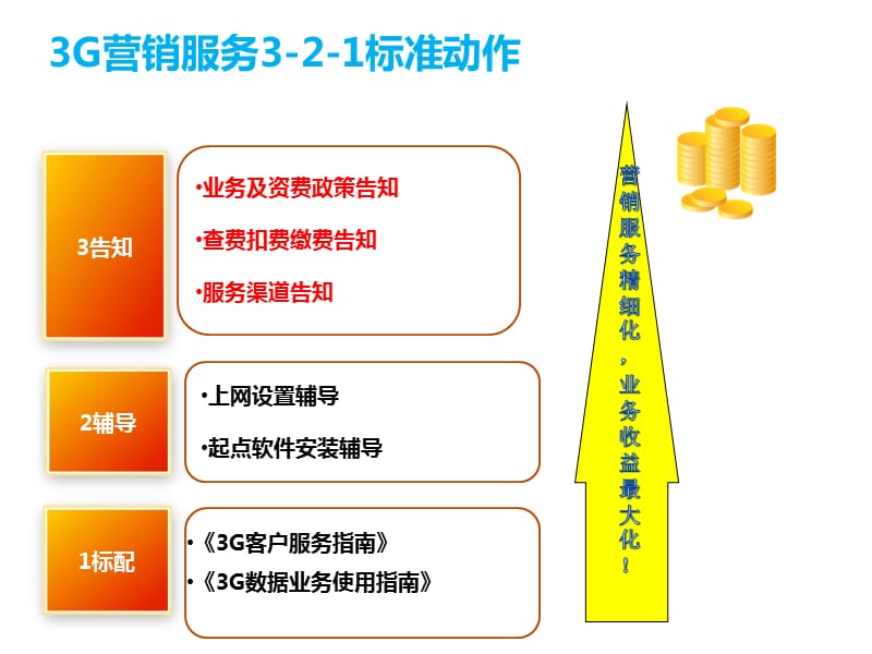 广东联通合作渠道3G营销服务3-2-1规范培训(培训课件).pptx_第2页