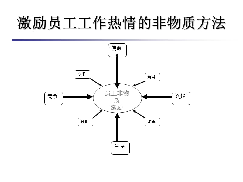 激发员工工作热情的二十种非经济手段.ppt_第3页