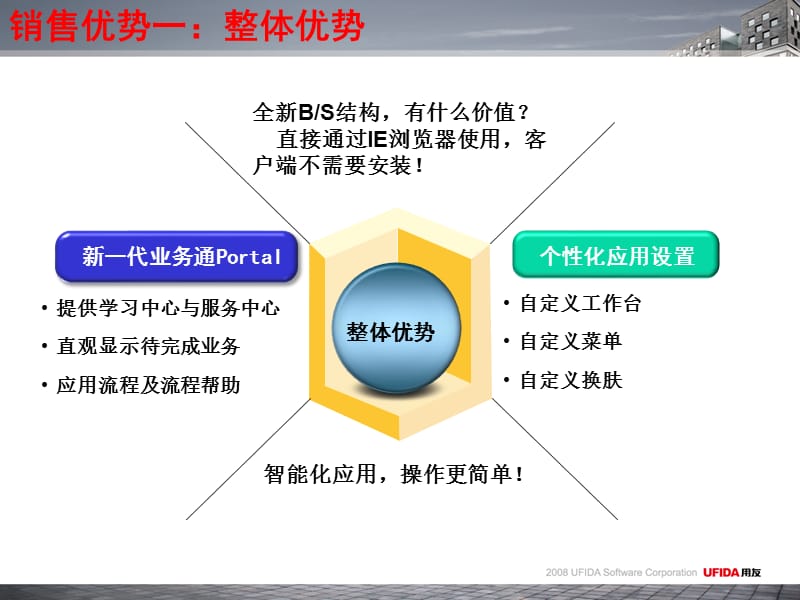 用友软件新一代业务通10项销售优势.ppt_第3页