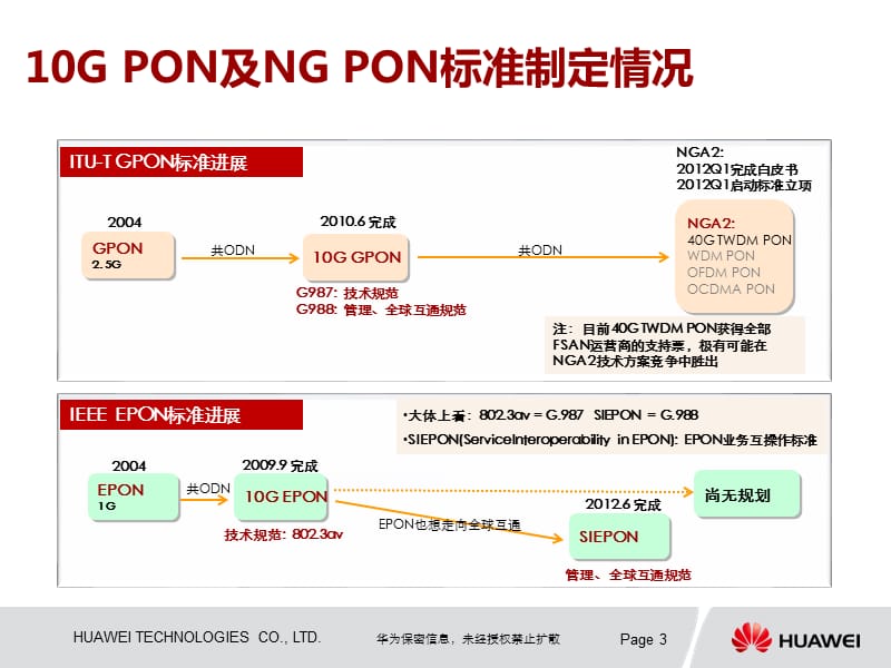 江苏电信10GPON解决方案交流.pptx_第3页