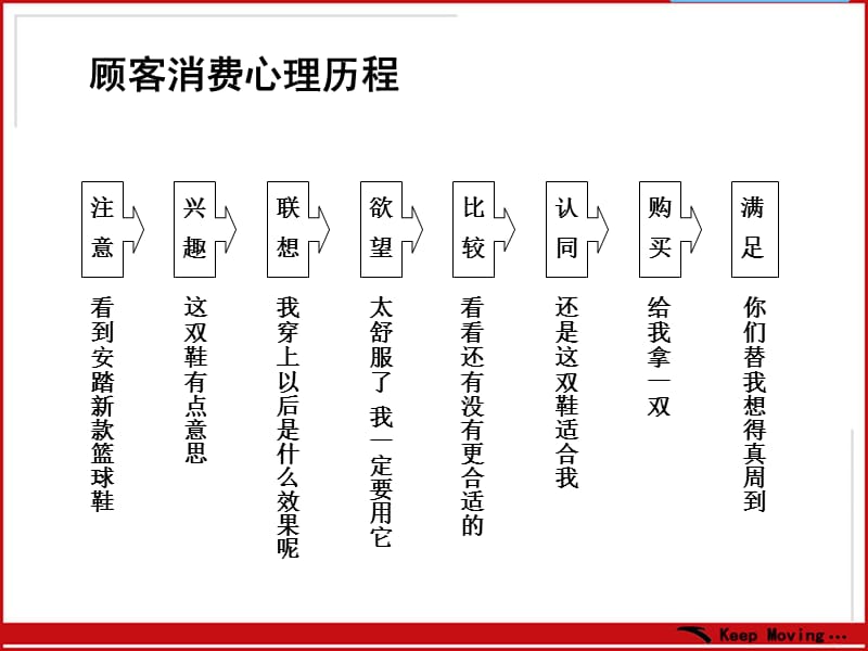 安踏针对消费者心理分析.ppt_第3页