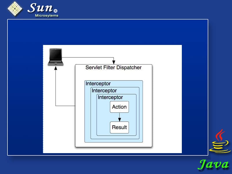 用拦截器实现访问权限控制.ppt_第2页