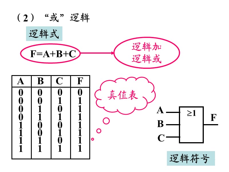 电子电路辅导课件2-2(逻辑代数).ppt_第2页