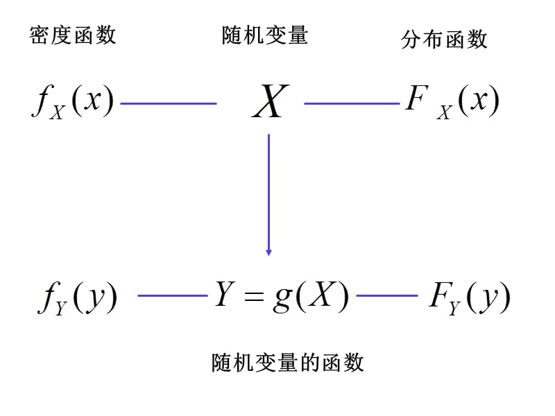 概率论9随机变量函数的分布及习题课.ppt_第3页