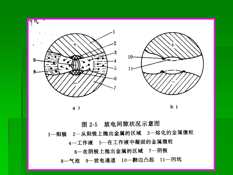 特种加工放电间隙状况示意图.ppt_第1页