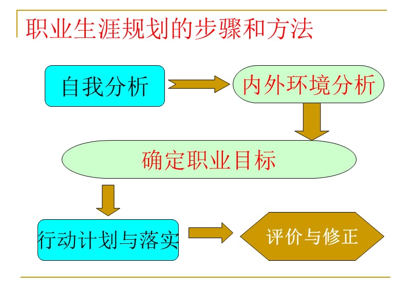 如何做职业生涯规划书.ppt_第2页