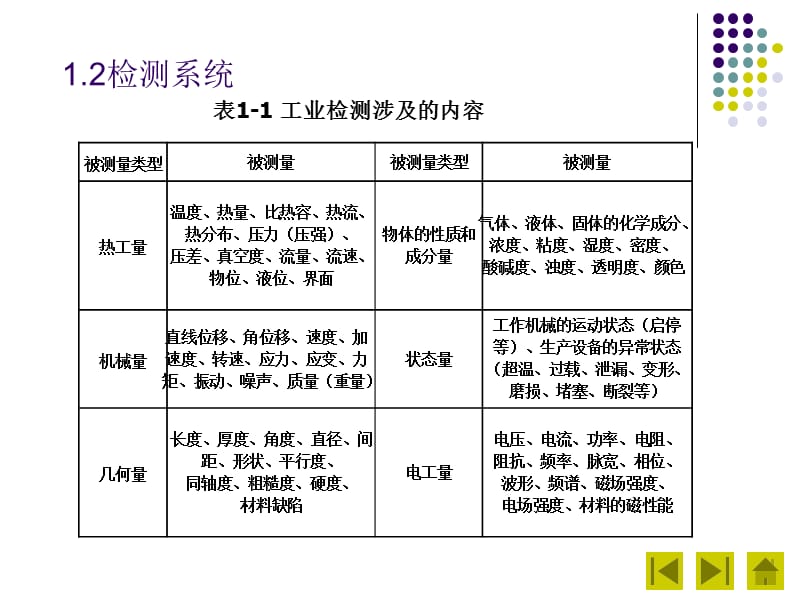 现代检测技术1检测技术基本知识.ppt_第3页