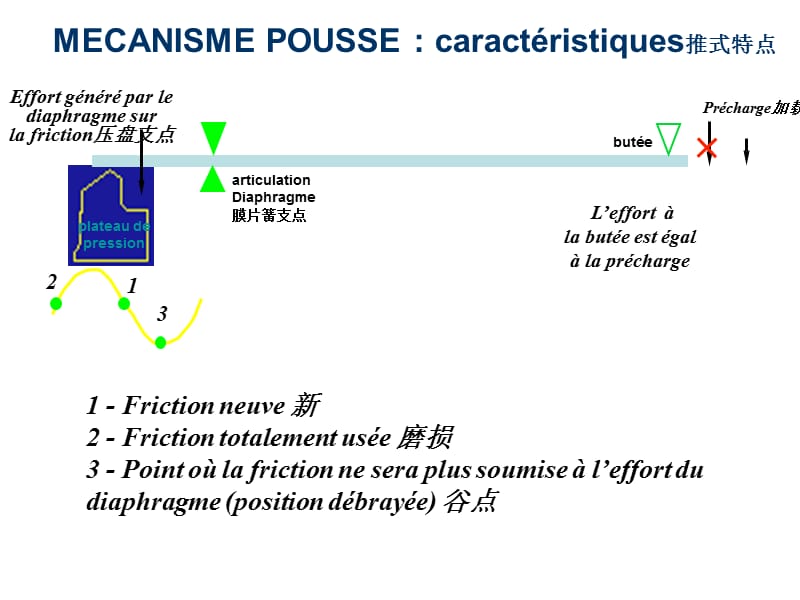 推式及拉式離合器的對(duì)比介紹.ppt_第1頁(yè)