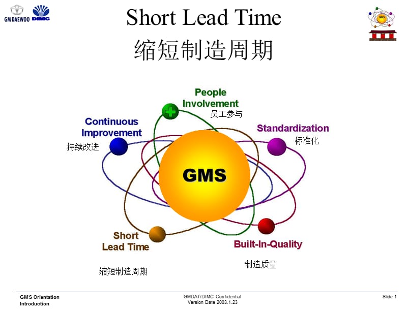 生产管理精髓：缩短生产周期的重要理念和原则(GM).ppt_第1页