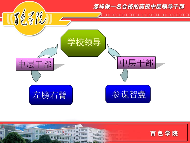 如何做一个合格的中层领导干部.ppt_第3页