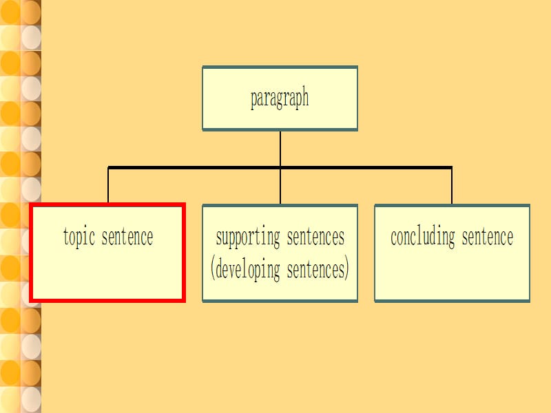 如何写英语作文中的主题句.ppt_第2页