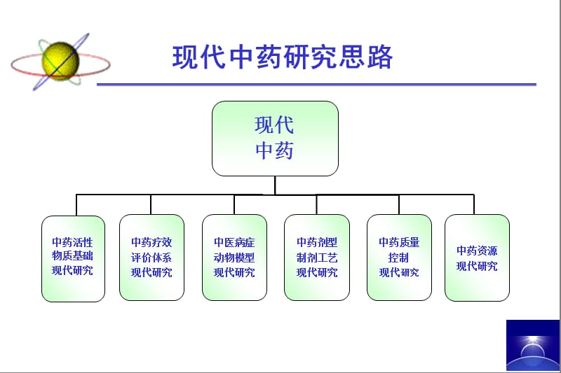 现代中药研究的发展思路与方向.ppt_第2页