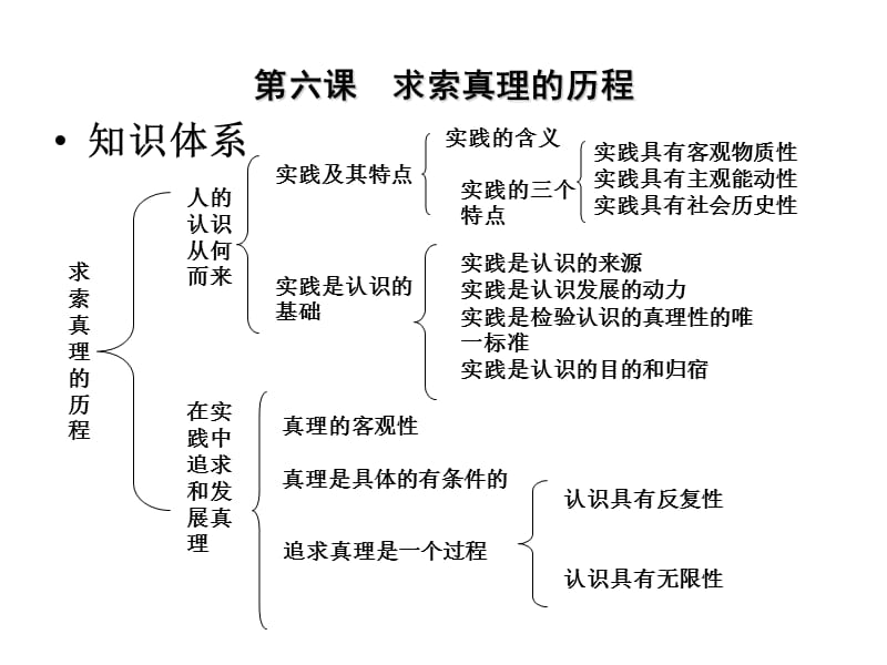 求素真理的过程东方青云制作.ppt_第1页