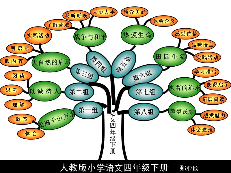 小学四年级语文人教版四年级下册每课知识树.ppt_第1页