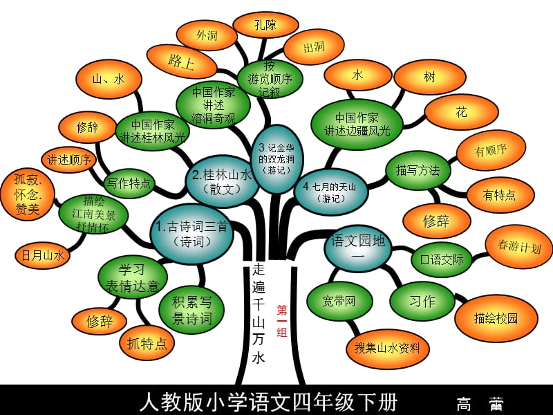 小学四年级语文人教版四年级下册每课知识树.ppt_第2页