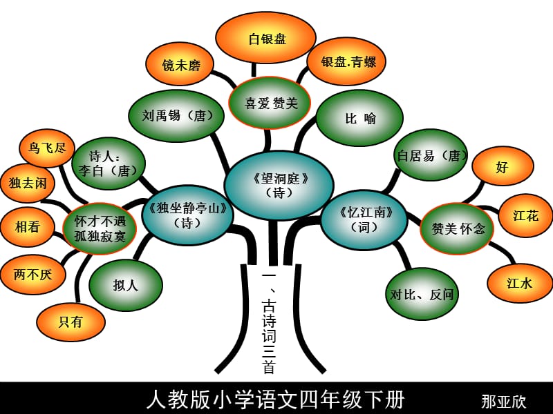 小学四年级语文人教版四年级下册每课知识树.ppt_第3页