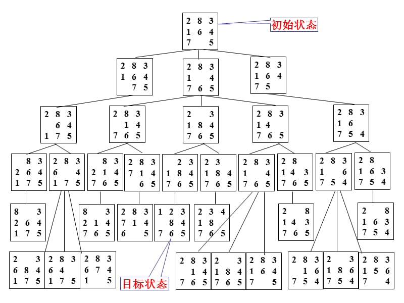 状态空间表示法例题.ppt_第2页