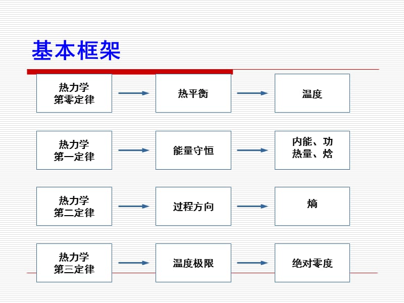 物理学热学§1.1宏观与微观描述方法.ppt_第3页