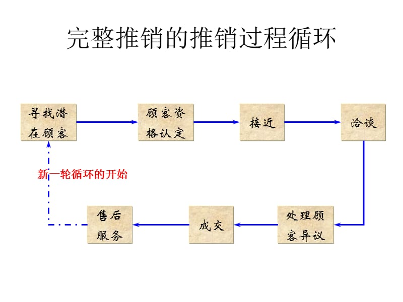 现代推销理论与技巧教学课件.ppt_第2页