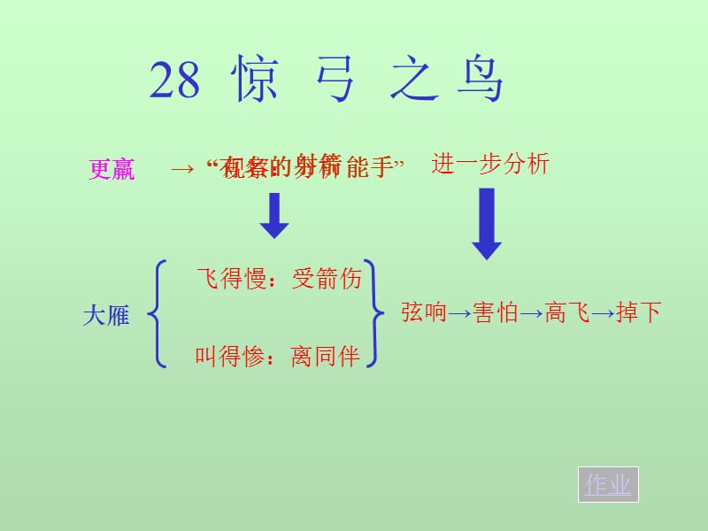 小学语文PPT课件《惊弓之鸟》.ppt_第2页