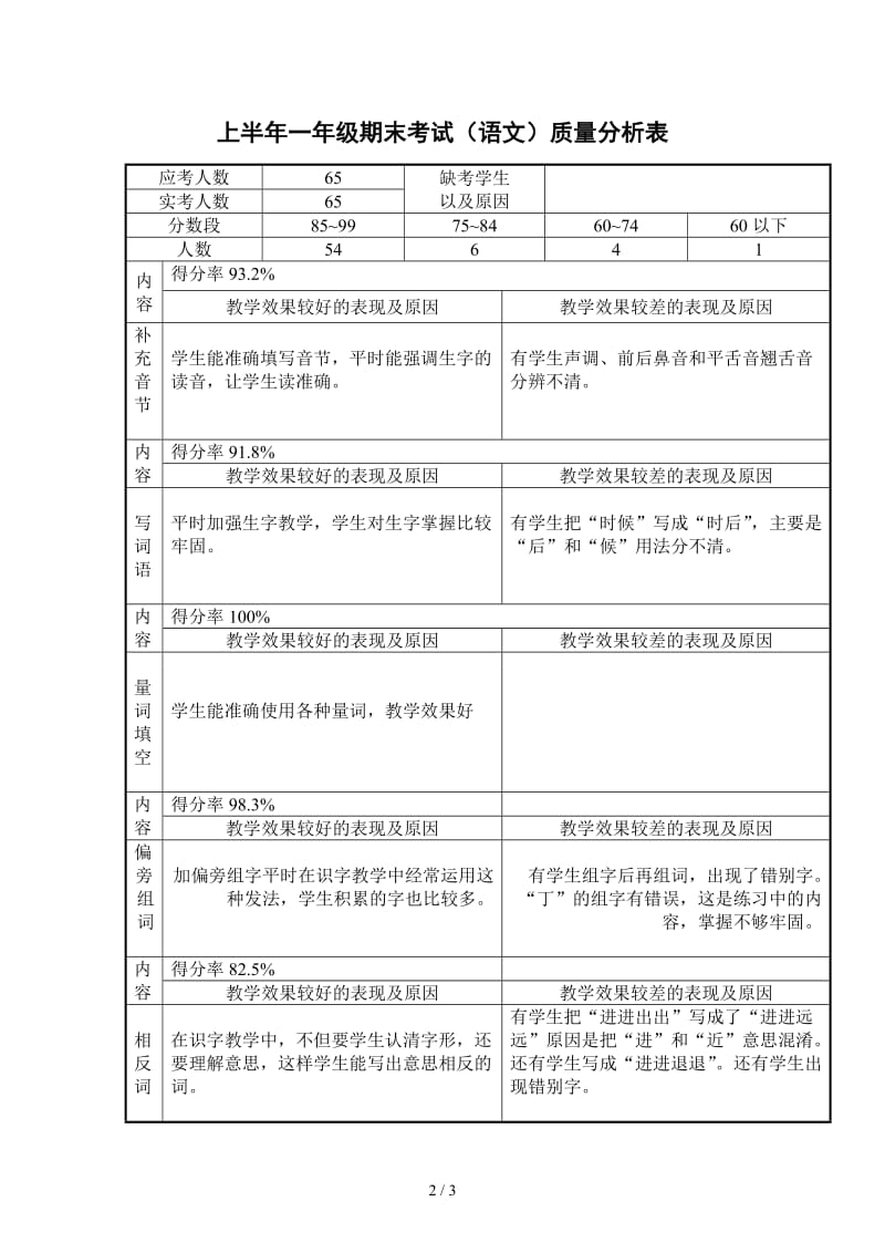 苏教版一年级语文下册期末考试试卷分析.doc_第2页